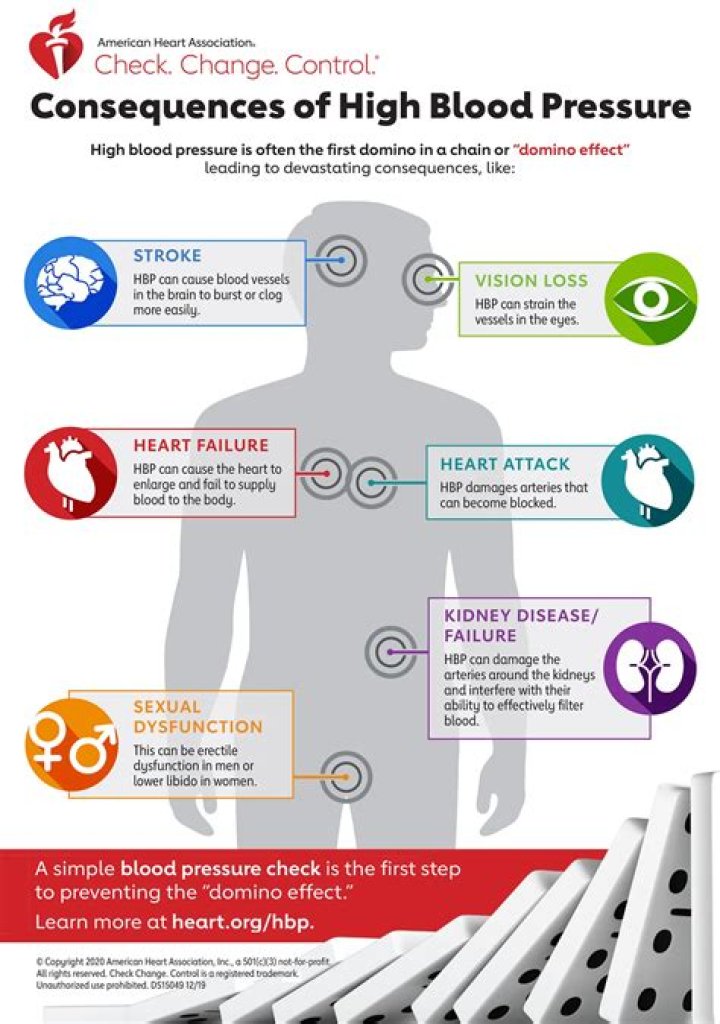 Managing Your Uncontrolled High Blood Pressure