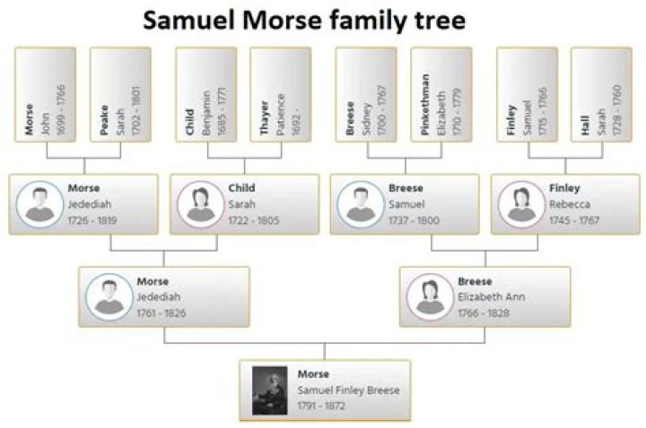 Samuel Finley Breese MORSE : Family tree by Paul MORSE (pmorse)